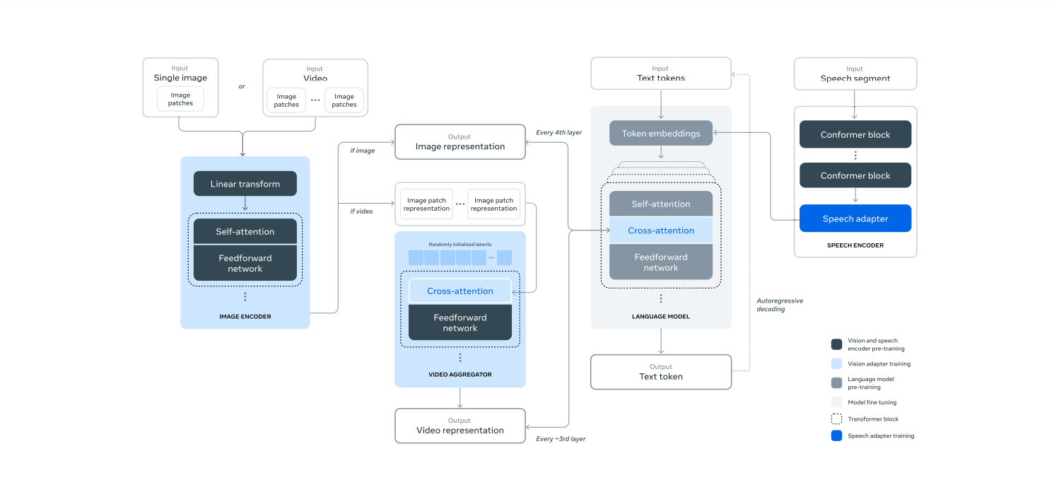 8 Illustration of the compositional approach to adding multimodal capabilities to Llama 3