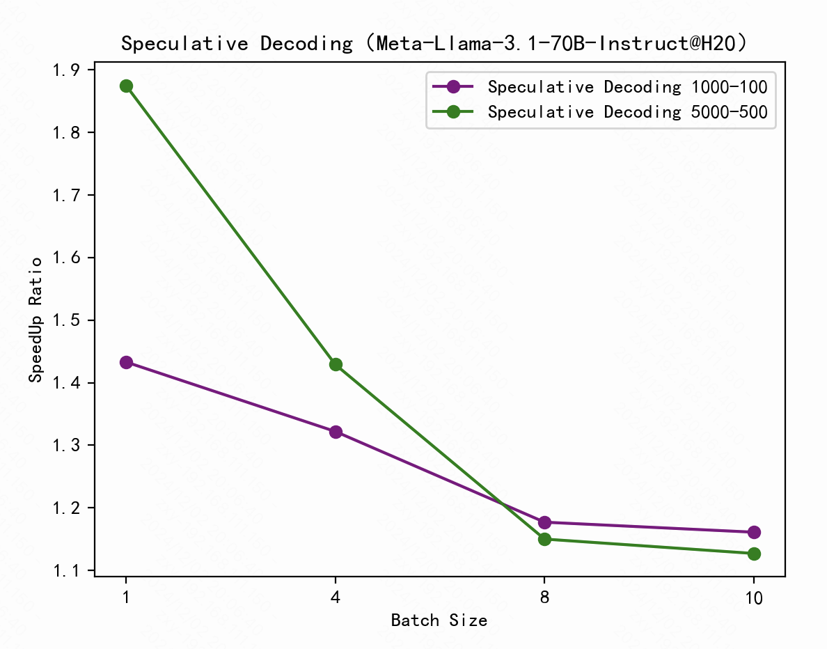 Fig.2. Speculative decoding speedup ratio diagram.