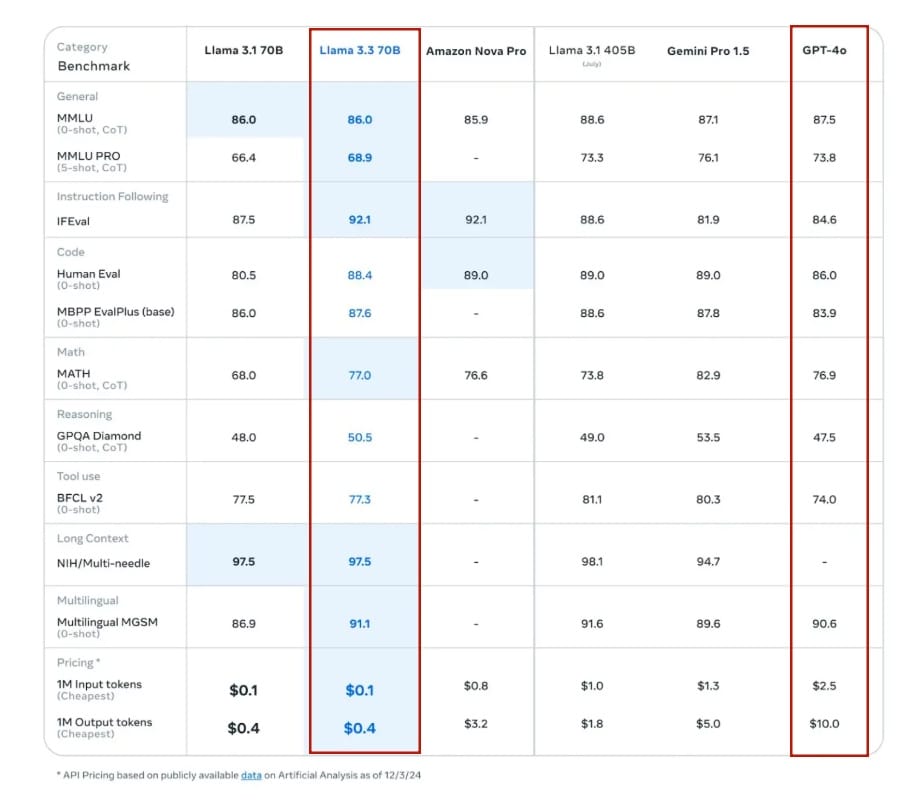 Performance Benchmarks Analysis of llama3.3 and gpt4o