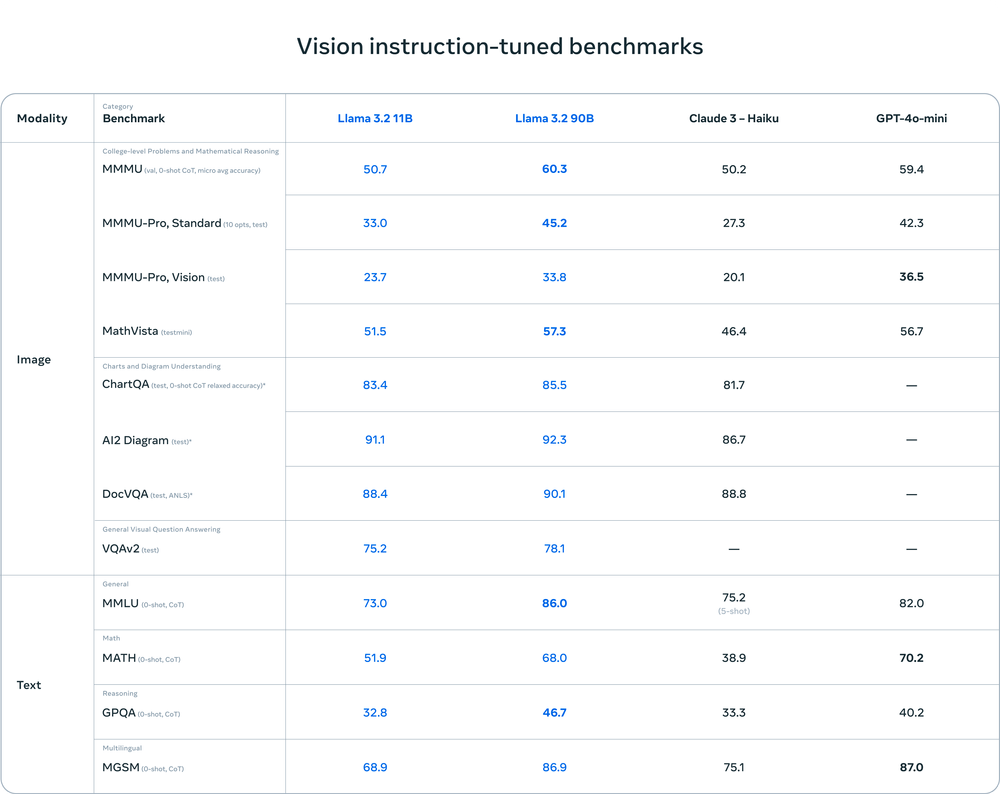 Llama 3.2 Vision model Benchmark