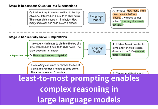 How Can Least-to-Most Prompting Enable Complex Reasoning in LLMs?