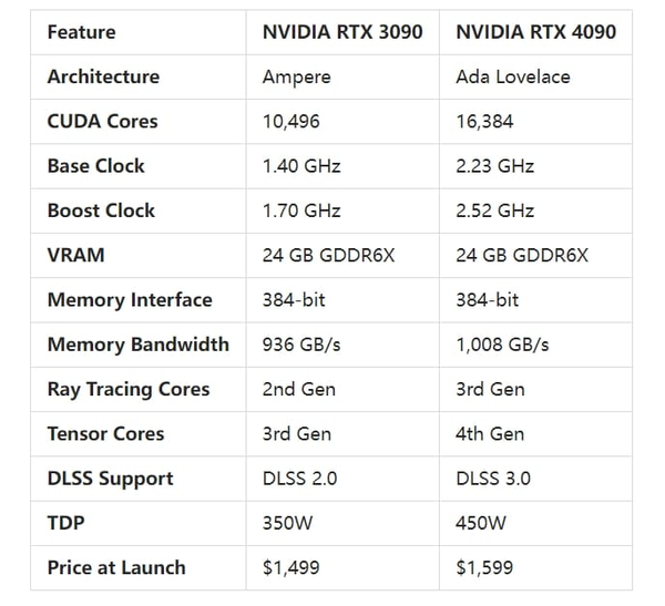 Unleash the Power of NVIDIA 40 Series GPU